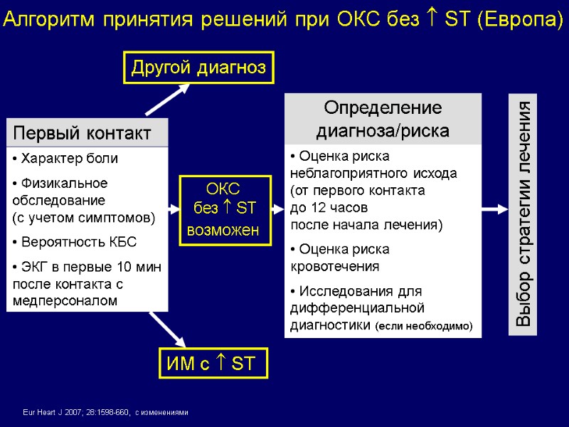 Первый контакт  Характер боли   Физикальное обследование (с учетом симптомов)  